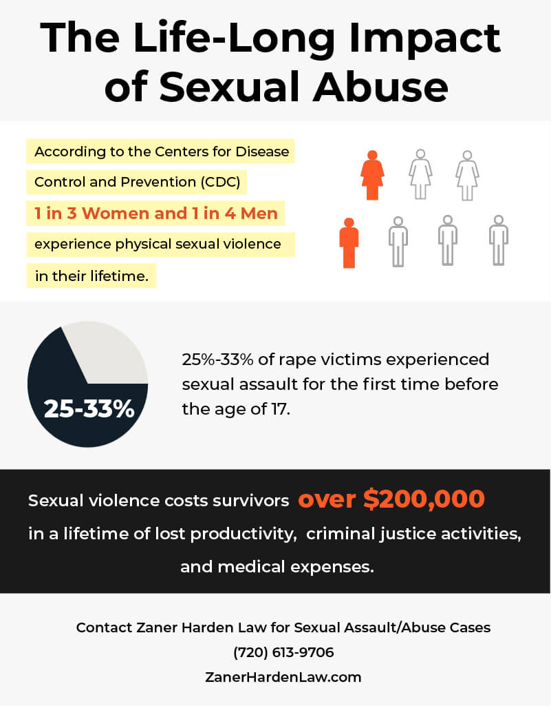 Statistics on the cost of sexual assault and abuse on men, women, and children.